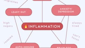Is It Time To Reduce Your Chronic Inflammation?