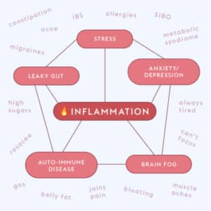 Time to Reduce Your Chronic Inflammation